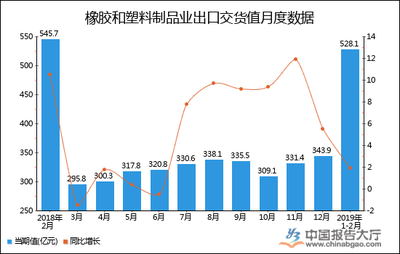 2019年1-2月全國橡膠和塑料制品業出口交貨值統計分析