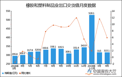 2019年1-4月全國(guó)橡膠和塑料制品業(yè)出口交貨值統(tǒng)計(jì)分析