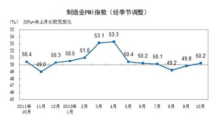 中國(guó)10月制造業(yè)PMI升至50.2 重歸榮枯線以上